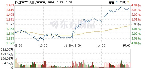 抄底资金涌入!创业板ETF易方达成交额接近200亿元