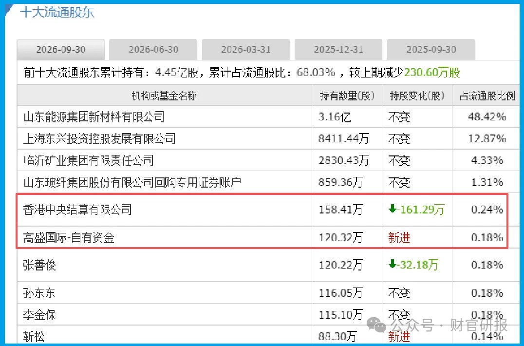 净利润暴增27419%——国资委亲儿子获美国高盛、北向资金锁定,A股唯一低估真龙要起飞