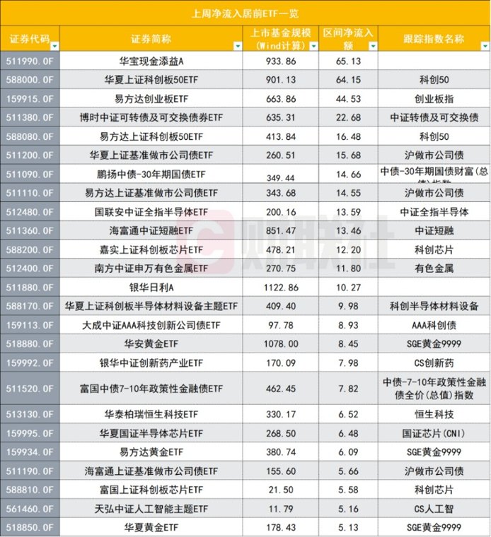 弃红利而抢科创!股票ETF时隔4周净流入重回百亿
