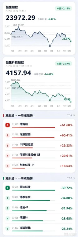 港股One Week | 别盯着那根K线,看看钱往哪跑;两...