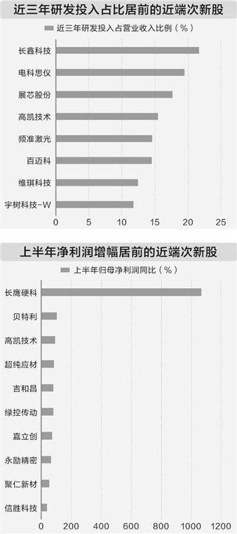 近端次新股集体走强 研发投入助力盈利增长(附股)