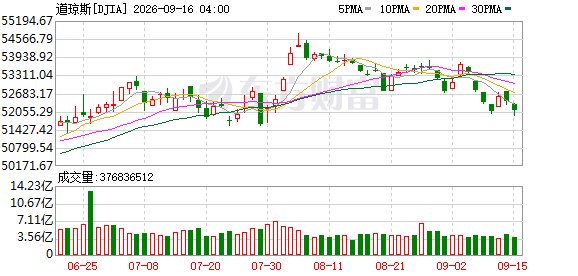 标普500指数创8月份以来收盘新低 加密货币概念股普跌 国际油价上涨