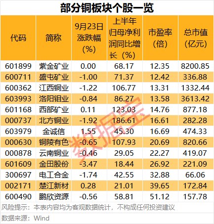 依顿电子封死涨停！供需偏紧 铜板块5股绩优低估值